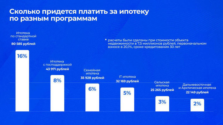 Виды ипотечных программ на 2025 год