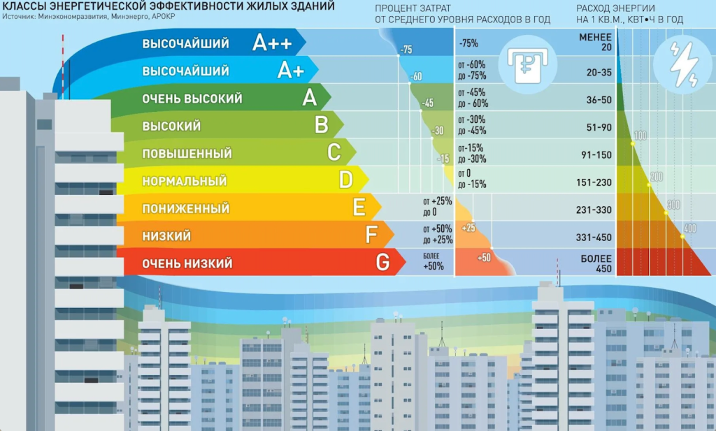 Классы энергоэффективности жилых зданий