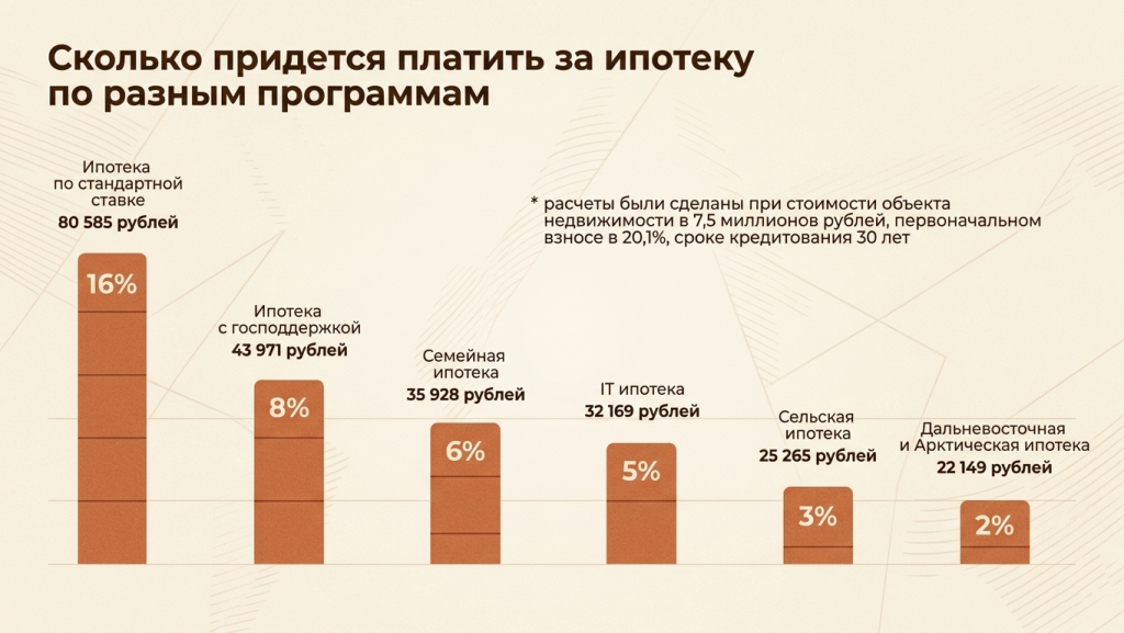 Виды ипотечных программ на 2025 год