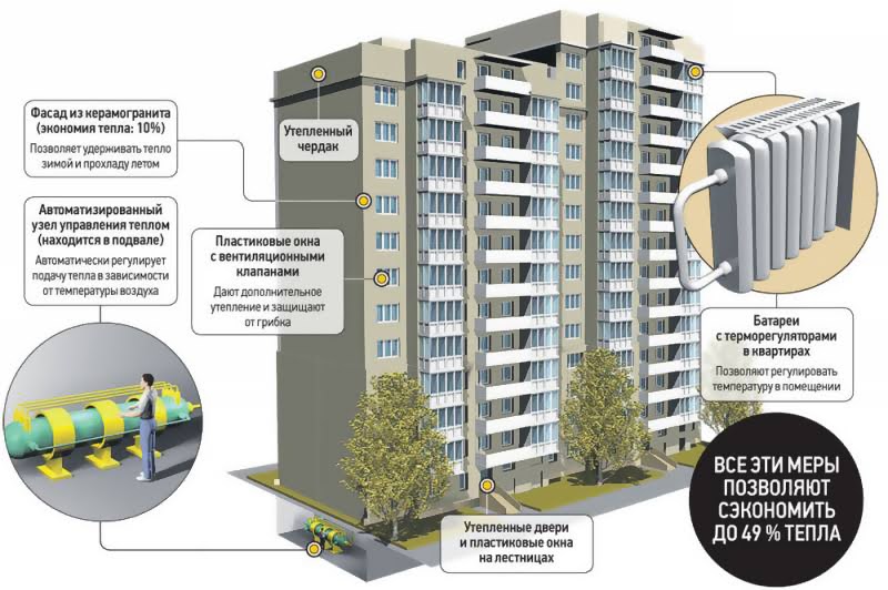 Основные составляющие энергоэффективного жилого домаg